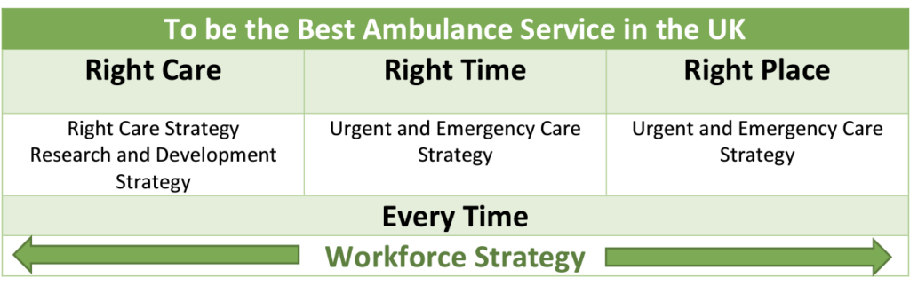 To be the best ambulance service in the UK diagram