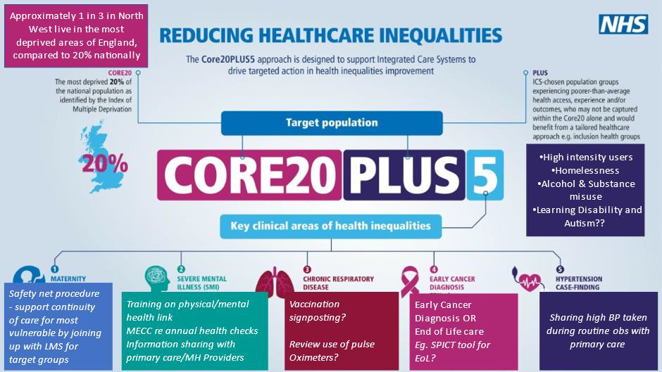 Image showing a chart to reduce healthcare inequalities