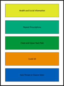 buzz cards with the top five symptoms NHS 111 are contacted for (health and social information, repeat prescriptions, chest and upper back pain, covid 19, and sore throat).